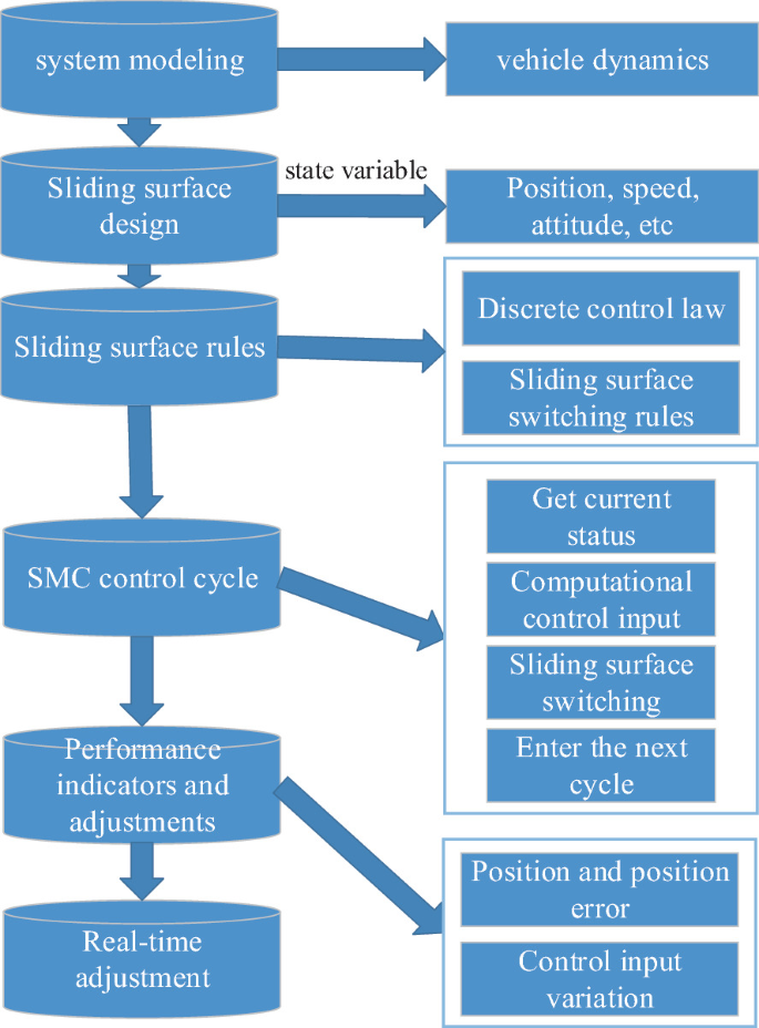 A Review of Intelligent Vehicle Trajectory Tracking Control Methods ...