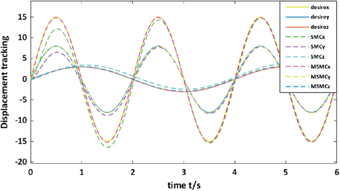 A graph of displacement tracking versus time has sinusoidal and cosine curves for desire x, desire y, desire z, S M C x, S M C y, S M C z, M S M C x, M S M C y, and M S M C z. The curves for desire z and S M C x have more pronounced peaks and troughs.