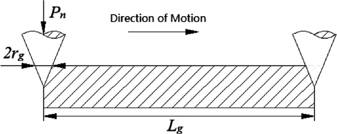 A technical drawing exhibits a conical tool applying a normal force P n on a grooved surface with a groove length L g and a groove depth of 2 r g. The tool is moving in a specified direction of motion.