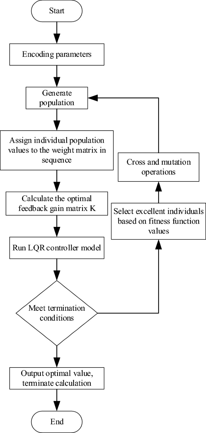 Research on Path Tracking Control of Driverless Trucks | SpringerLink