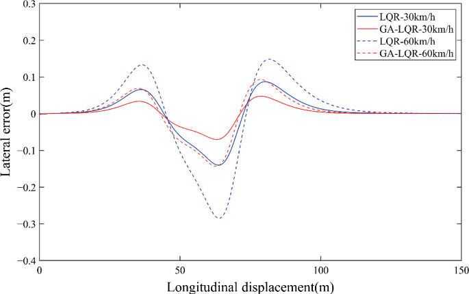 A multiline graph plots lateral error versus longitudinal displacement. 4 lines for L Q R and G A L Q R begin at (0, 0), follow an increasing and decreasing trend to reach positive and negative peaks between negative 0.3 and 0.2, and end at (150, 0). Values are estimated.