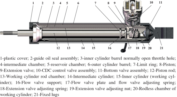 An illustration of a C D C shock absorber has labels 1 to 21, with components including plastic cover, guide oil seal assembly, inner cylinder barrel, intermediate chamber, working cylinder rod chamber, reservoir chamber, outer cylinder barrel, limit ring, piston, extension valve, and flow valve.