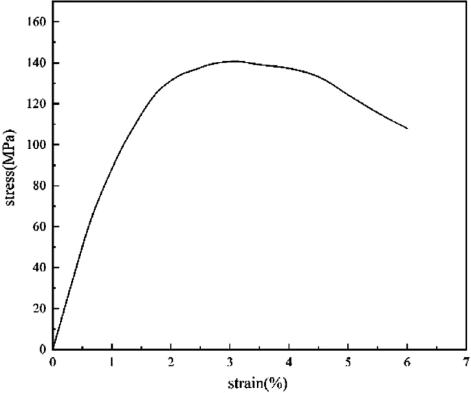 A line graph plots stress versus strain. The y axis ranges from 0 to 160, and the x axis ranges from 0 to 7. A curve begins at (0, 0), increases gradually to the right, and ends at (6.1, 105). Values are estimated.