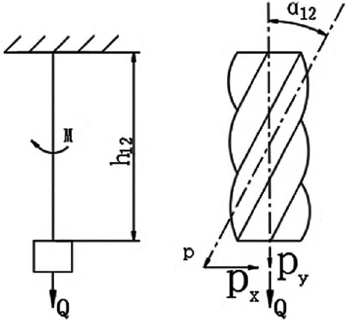 Two schematic diagrams represent wire rope rotation. Left, is a rectangle shape diagram labeled M, H 12, and Q. Right, is a diagram of the rope, alpha 12 represents the rotation of the rope, the height of the rope is labeled as Q, P x represents the rotation of the rope from the center.