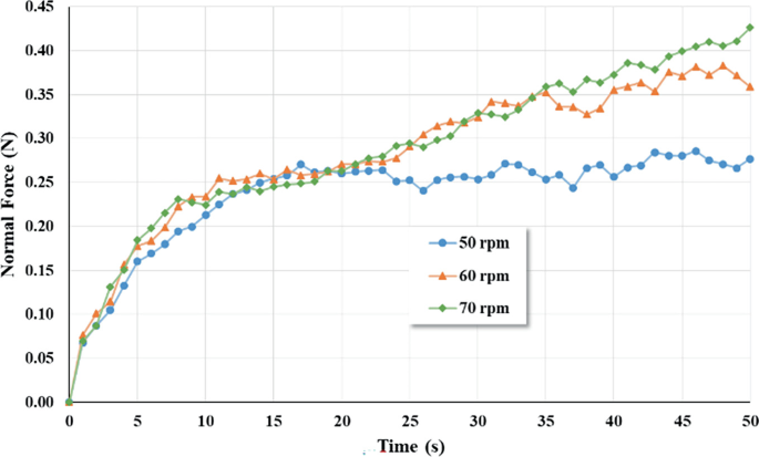 A line graph plots normal force versus time. 50 r p m, (0, 0.00), (35, 0.25), (50, 0.26). 60 r p m, (0, 0.00), (35, 0.35), (50, 0.35). 70 r p m, (0, 0.00), (35, 0.35), (50, 0.43). Values are estimated.