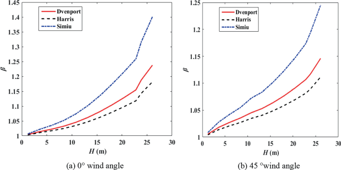 Two-line graphs plot beta versus H. The lines representing Davenport, Harris, and Sini’s models at 0 and 45 degrees wind angle are irregular and slope upwards from the bottom left to the top right.