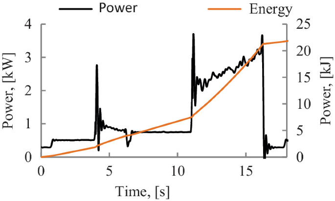 A multi-line graph of power in kilowatts and energy in kilojoules versus time plots a fluctuating trend for power across the following values. (0, 0), (4, 2.8), (11, 3.5), (16, 3.9). Energy is a rising line from (0, 0) to (17, 21). Values are estimated.