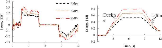 2 graphs plot curves for 4, 6, and 8 megapascals. Left, power versus time plots fluctuating trends. 8 megapascals line has the highest (2, 0.3) and lowest (10, negative 0.2) values. Right, energy versus time plots a symmetrical distribution, with the rising side labeled declining and the falling side labeled lifting. Values are estimated.