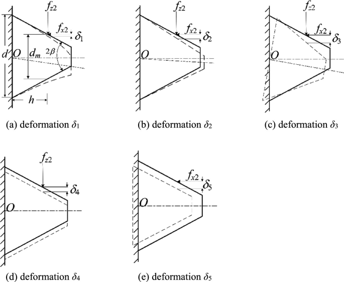 Five schematics labeled deformation delta 1, deformation delta 2, deformation delta 3, deformation delta 4, and deformation delta 5 have a trapezoidal structure with variables f z 2, f x 2, and delta 1, 2, 3, 4, and 5.