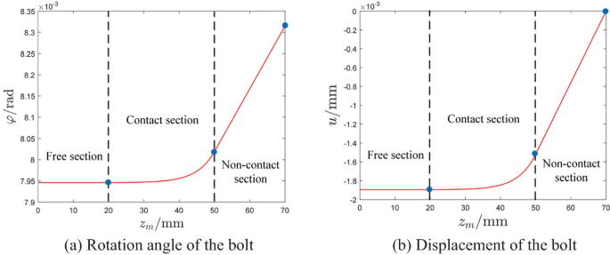 A graph of phi versus z m has segments for free section, contact section, and non-contact section with a concave up increasing curve. A graph of u versus z m has segments for free section, contact section, and non-contact section with a concave up increasing curve.