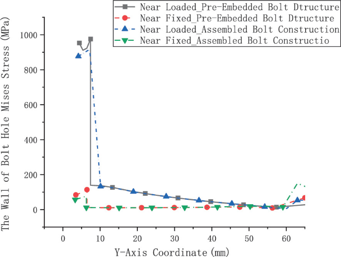 A multi-line graph plots the y-axis coordinate versus the wall of bolt hole Mises stress for near-loaded pre-embedded and assembled bolt structure and near fixed pre-embedded and assembled bolt construction. The graph has a decreasing trend.