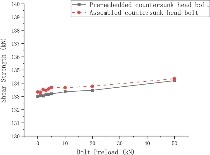 A multi-line graph plots the bolt preload versus shear strength for the pre-embedded countersunk head bolt and the assembled countersunk head bolt. The graph has an increasing trend.