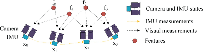 An illustrated flow diagram. Features f 0, f 1, f 2, and f 3 lead to the camera and I M U states X 0, X 1, X 2, and X 3 via visual measurements. I M U measurements are passed on to X 0 to X 1, followed by X 2 and X 3.