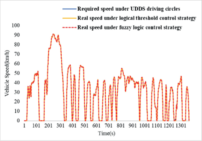 A line graph of vehicle speed versus time plots fluctuating trends for the required speed under U D D S driving circles, real speed under logical threshold control strategy, and real speed under fuzzy logic control strategy. They pass through (1, 0), (101, 55), (251, 90), (501, 60), (801, 55), and (1351, 35).