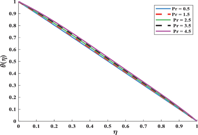 A multiline graph plots theta of eta versus eta. The y and x axes range from 0 to 1. 5 lines for P r = 0.5, 1.5, 2.5, 3.5, and 4.5 begin at (0, 1), follow a decreasing trend to the right, and end at (1, 0). Values are estimated.