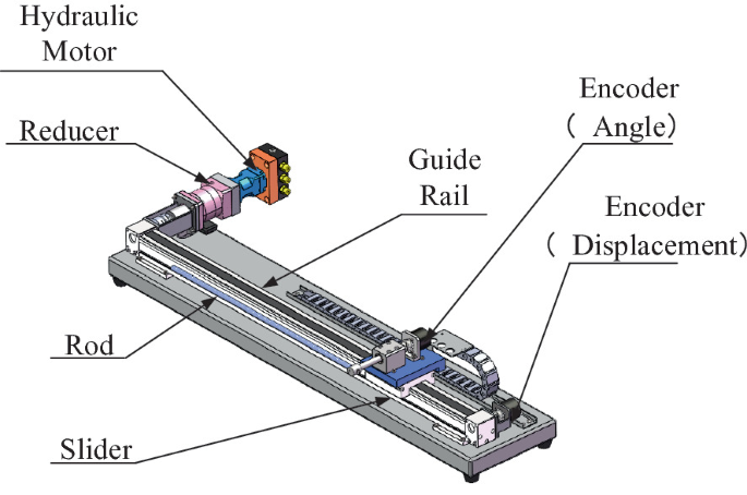 An illustration of a mechanical structure with a hydraulic motor, reducer, rod, slider, guide rail, and two encoders for angle and displacement.