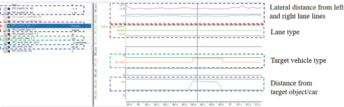 A screenshot of the test result reading provides results for the lateral distance from the left and right lane lines, lane type, target vehicle type, and distance from the target object or car.