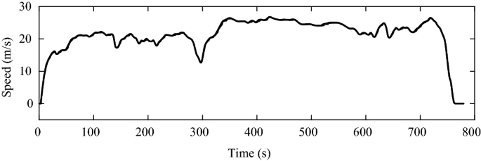 A line graph of speed versus time plots the fluctuation trend curve passing through the following points. (0, 0), (200, 20), (300, 13), (400, 25), (625, 24), (720, 27), and (800, 0).