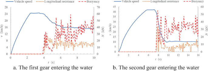 Two multi-line graphs of v and N versus t for vehicle speed, longitudinal resistance, and buoyancy data. Graph a plots data for the first gear and Graph B plots data for the second gear entering the water.