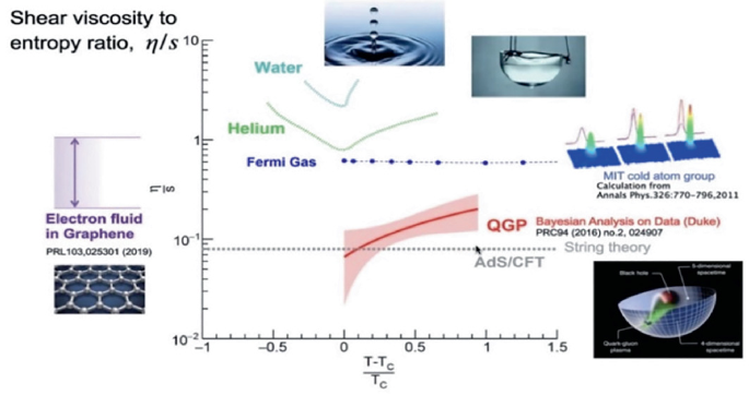 A scientific graph of the shear viscosity to entropy ratio versus T minus T subscript C over T subscript C plots various substances and theories. The labels with accompanying illustrations and images include electron fluid in graphene, A d S over C F T, string theory, Q G P, M I T cold atom group calculation, fermi gas, helium, and water.