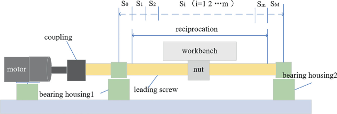 A schematic of the feed system structure includes a motor, a coupling, bearing housing 1, a leading screw, a nut, bearing housing 2, and a workbench. The leading screw is divided into M screw units.