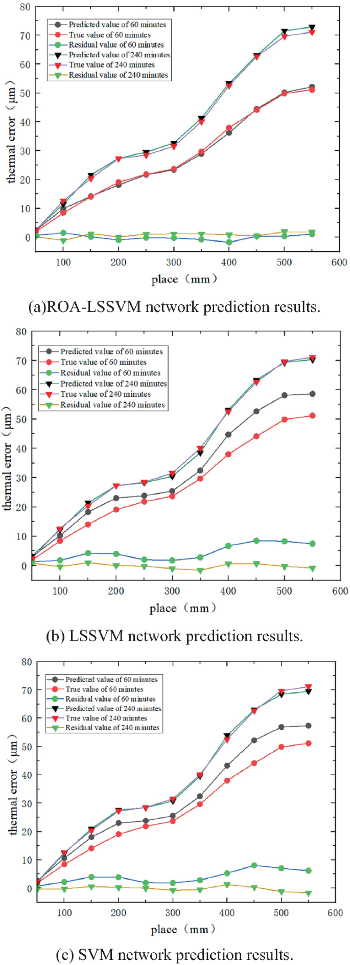 3 line graphs of thermal error versus place. All graphs plot 4 inclining trends with fluctuations for predicted and true values of 60 and 240 minutes and a lateral fluctuating trend for residual values of 60 and 240 minutes for R O A L S S V M, L S S V M, and S V M networks.