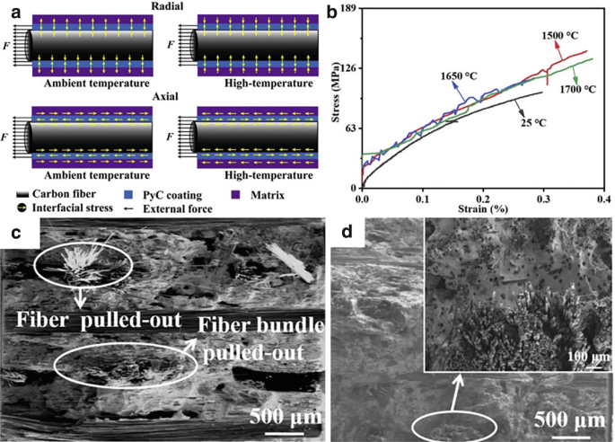 Design, Manufacturing, and Performance of Ultra-high-temperature ...