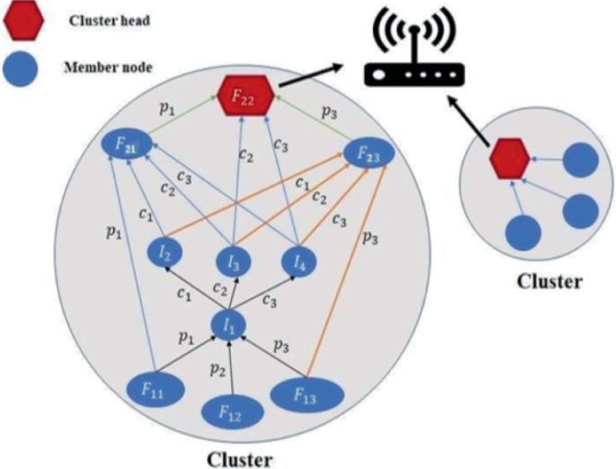 Analysis of Selective Forwarding Attacks in Power Efficient Clusters