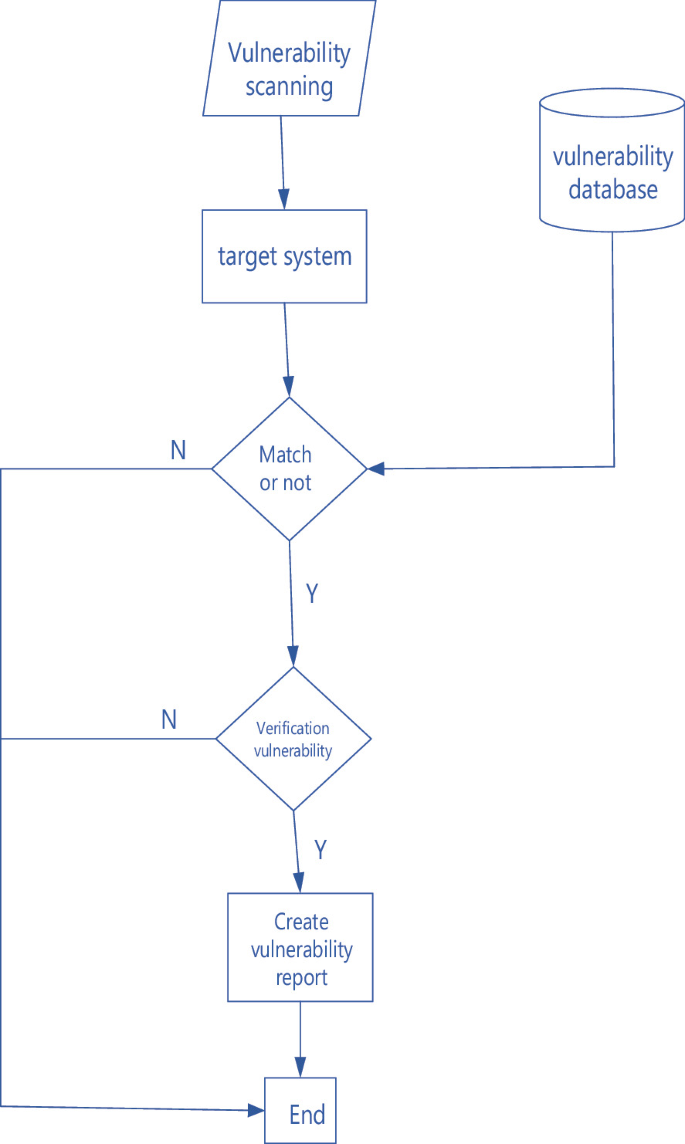 Research on Vulnerability Library Based on Scoring and Numbering ...