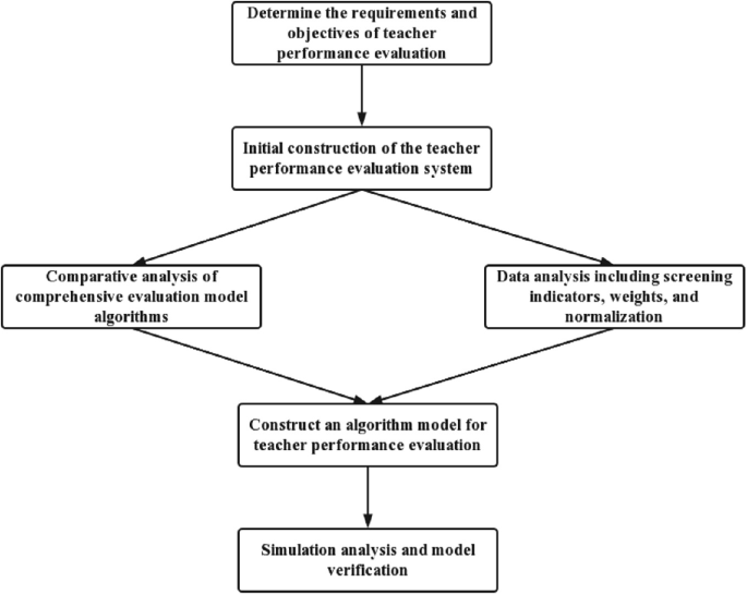 Teacher Performance Evaluation (TPE) System Based on Deep Learning ...