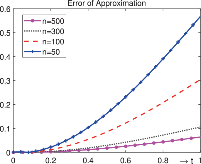 Approximation Properties of Modified-Bernstein Operators Having Sz ...