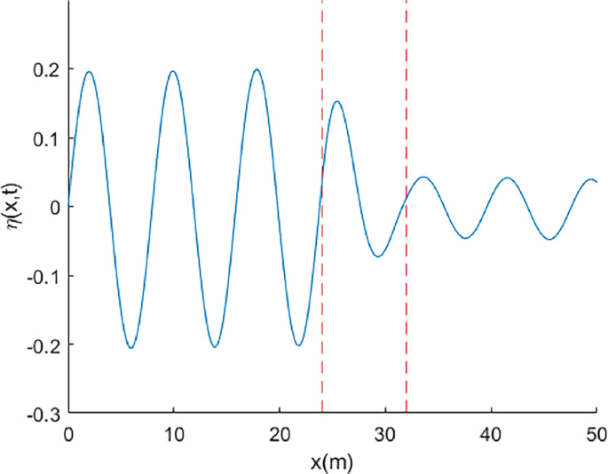 Wave Attenuation by a Combination of Mangroves and Reefball | SpringerLink