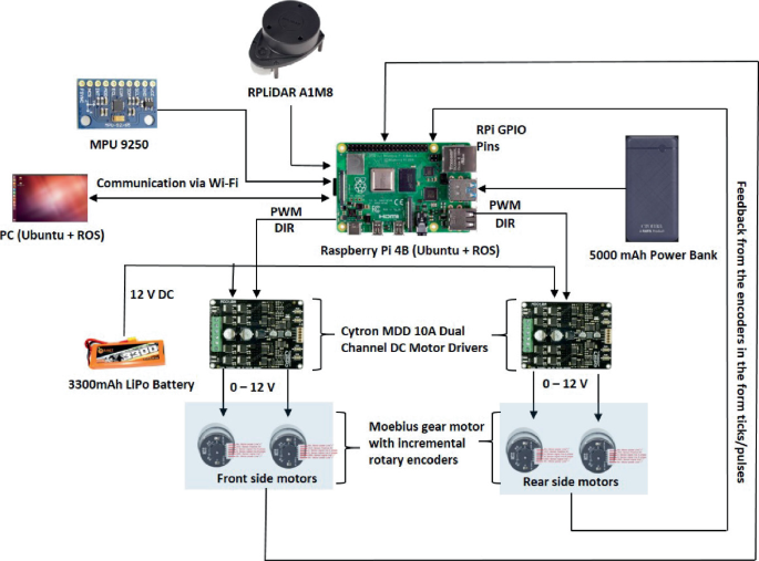 Engineering a Mecanum Wheel Mobile Robot with Raspberry Pi for SLAM
