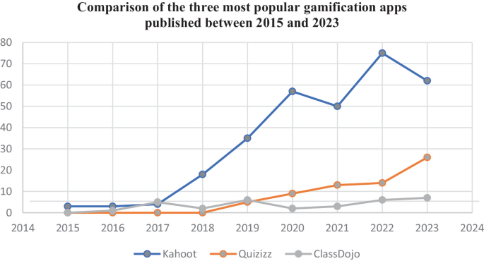 A line graph of comparison of the three most popular gamification apps published between 2015 and 2023. Kahoot has a huge rise followed by Quizizz and Class Dojo.