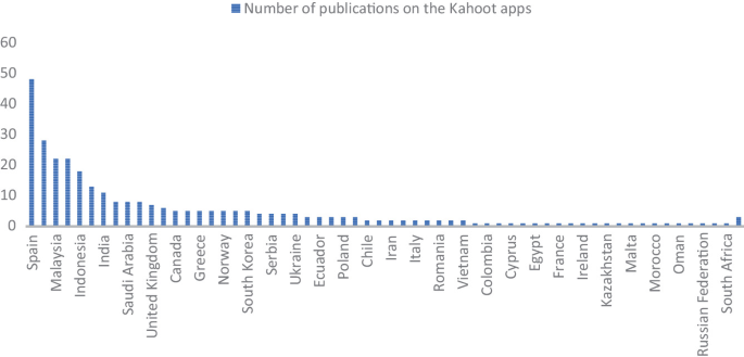 A bar graph of values from 0 to 50 versus 30 countries in decreasing order. It plots the number of publications on the Kahoot app. Spain has the highest number of publications, while Columbia, Cyprus, Egypt, France, Ireland, Kazakhstan, Malta, Morocco, Oman, and 2 more have the lowest publications.