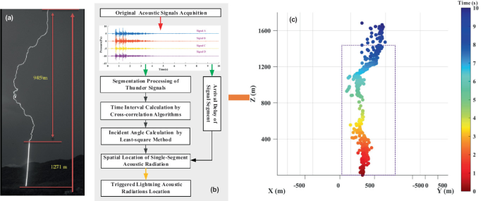 Acoustic Observation of Rocket Triggered Lightning Flashes | SpringerLink