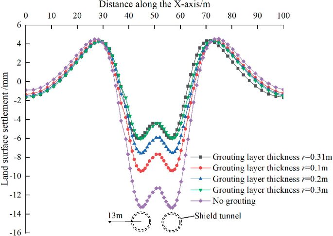 A line graph plots land surface settlement versus distance along the X-axis. The lines are plotted for grouting layer thickness of r = 0.31, 0.1, 0.2, and 0.3 meters, and no grouting. The graph depicts a fluctuating trend with a dip between 30 and 70 meters along the x-axis.