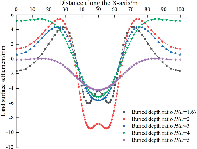 A line graph plots land surface settlement versus distance along the X-axis. The lines are plotted for the buried depth ratio of H over D = 1.67, 2, 3, 4, and 5. The graph depicts a fluctuating pattern with a dip between 30 and 70 meters along the x-axis.