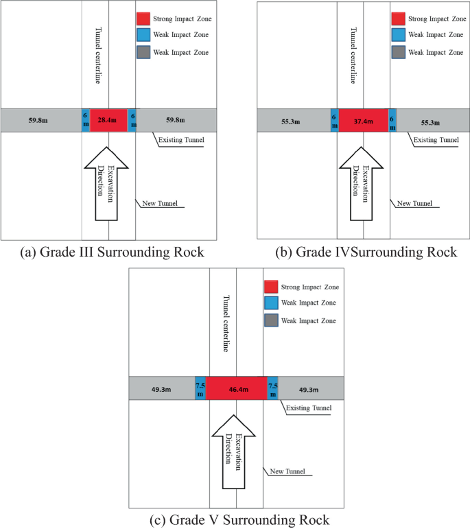 4 schematic of 4 square has 2 parallel new tunnels and a tunnel centerline with a horizontal existing tunnel in the center titled grade 3, 4, and 5 surrounding rock, respectively. The existing tunnel is divided into 1 strong and 2 weak impact zones. An upward arrow is labeled excavation direction.