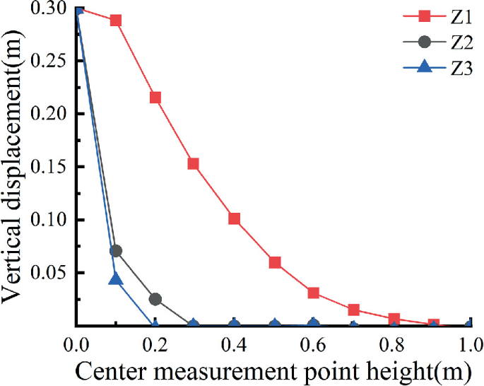 A line graph plots vertical displacement versus center measurement point height. The lines are plotted for Z 1, Z 2, and Z 3. All the lines depict a downward trend.