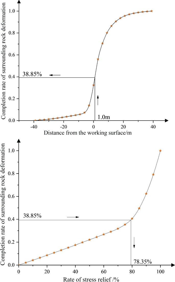 A set of two graphs depicts the completion rate of surrounding rock deformation. a. Calculating the distance from the working surface. The curve begins with 0 and gradually rises to 1.0 between negative 40 and 40 meters. b. Rate of stress relief. The curve reaches a maximum of 1.0 with a slight bend at 0.4.