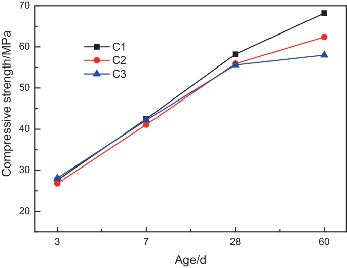 A line graph plots compressive strength versus age. The trends pass through the following, C 1, (3, 28), (28, 60), and (60, 68), C 2, (3, 28), (28, 55), and (60, 62), and C 3, (3, 28), (28, 55), and (60, 56). Values are estimated.