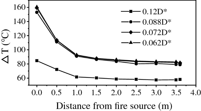 A multi-line graph depicts delta T versus distance from the fire source. It includes four plots of 0.12 D, 0.088 D, 0.072 D, and 0.062 D. The ranges of 0.88, 0.72, and 0.062 have similar trends that begin from 160 degrees and gradually decrease to 80 degrees Celsius and between 0.0 and 3.5 meters.