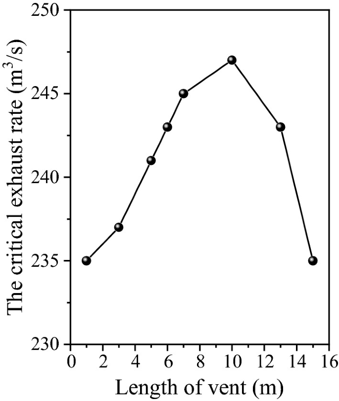 A graph depicts the critical exhaust rate versus the length of the vent. It includes a plot that begins at (1, 235), sharply rises to (10, 248), and then falls to (15, 235) approximately.