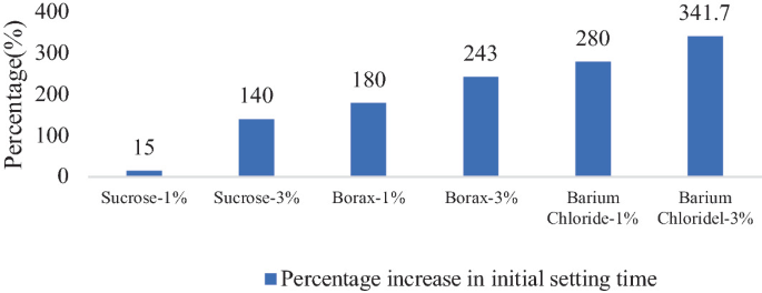 A bar graph depicts the percentage increase in initial setting time for the following. Sucrose 1%, 15. Sucrose 3%, 140. Borax 1%, 180. Borax 3%, 243. Barium Chloride 1%, 280. Barium Chloride 3%, 341.7.