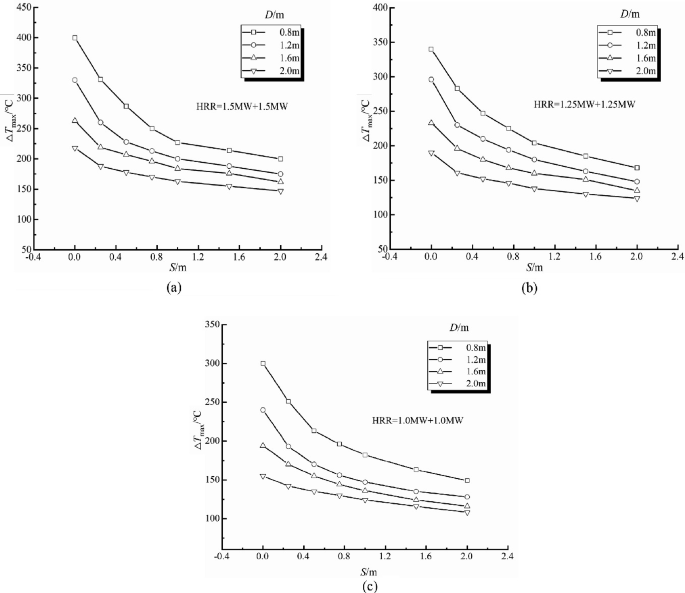 Three multi-line graphs depict the variation in temperature versus S for four different D values of 0.8, 1.2, 1.6, and 2.0 meters. a. H R R = 1.5 plus 1.5 megawatts. b. H R R = 1.25 megawatts. c. H R R = 1.0 plus 1.0 megawatts.