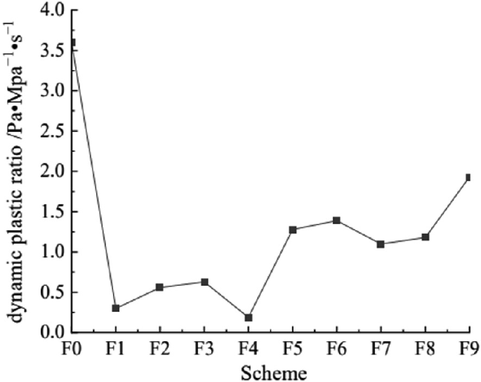 A fitted-line graph depicts the dynamic plastic ratio versus the mud schemes F 0 to F 9. It includes a plot that begins at (F 0, 3.5), sharply falls to ( F 1, 0.1), and gradually increases to (F 9, 2.0).