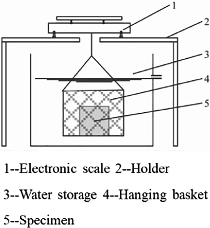 A diagram displays the porosity test setup. It comprises an electronic scale, holder, water storage, hanging basket, and specimen.