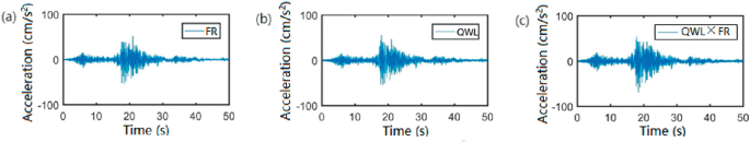 Three waveforms of F R, Q W L, and Q W L times F R are plotted in the acceleration in centimeters per second squared versus time in seconds' graphs.