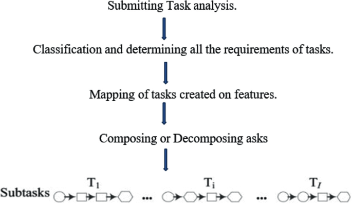 An Attempt of Developing a Task Breakdown Model in Manufacturing Grid ...
